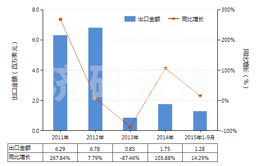 2011-2015年9月中國(guó)鄰苯二甲酸酐(苯酐)(HS29173500)出口總額及增速統(tǒng)計(jì)